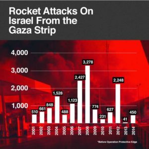 Rocket Attacks on Israel Graph