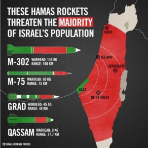 Rocket Types Attacking Israel Graph